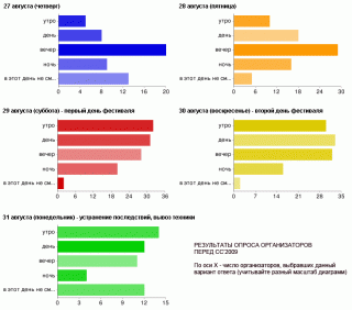CC'2009 - результаты опрос о доступности организаторов для помощи в организации фестиваля