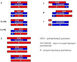 Возможные ситуации при добавлении нового диапазона